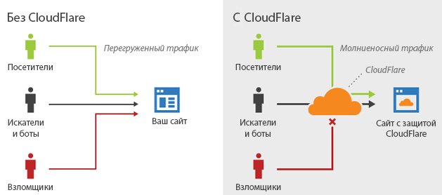 Кеширование и ускорение сайта Cloudflare